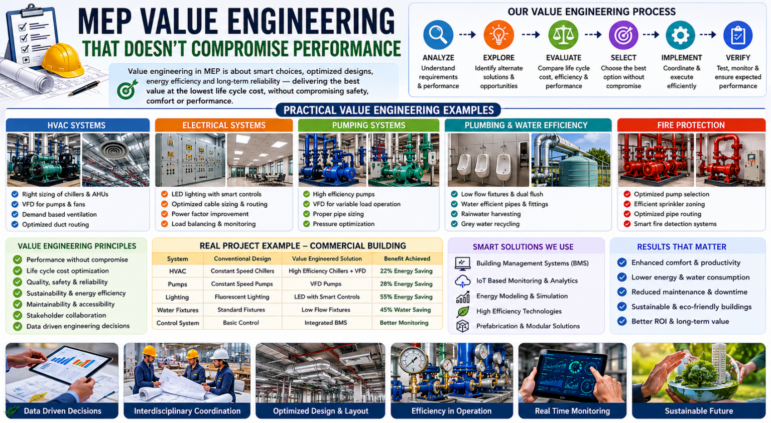 MEP value engineering that doesn‚Äôt compromise performance – Bhore ...